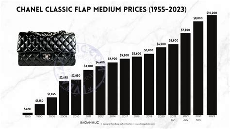 is chanel cheaper thjan lv|chanel handbags price increase.